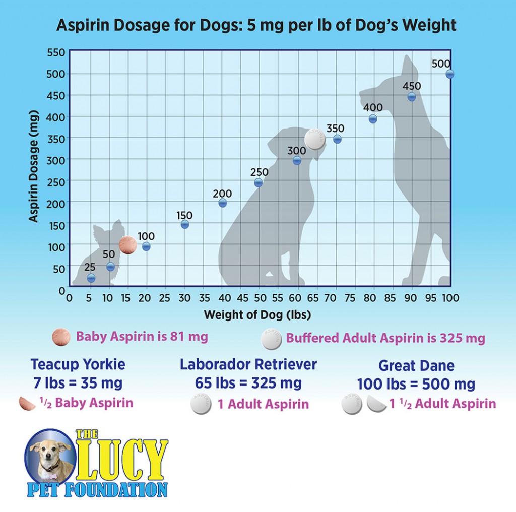 aspirin dosage for dogs chart